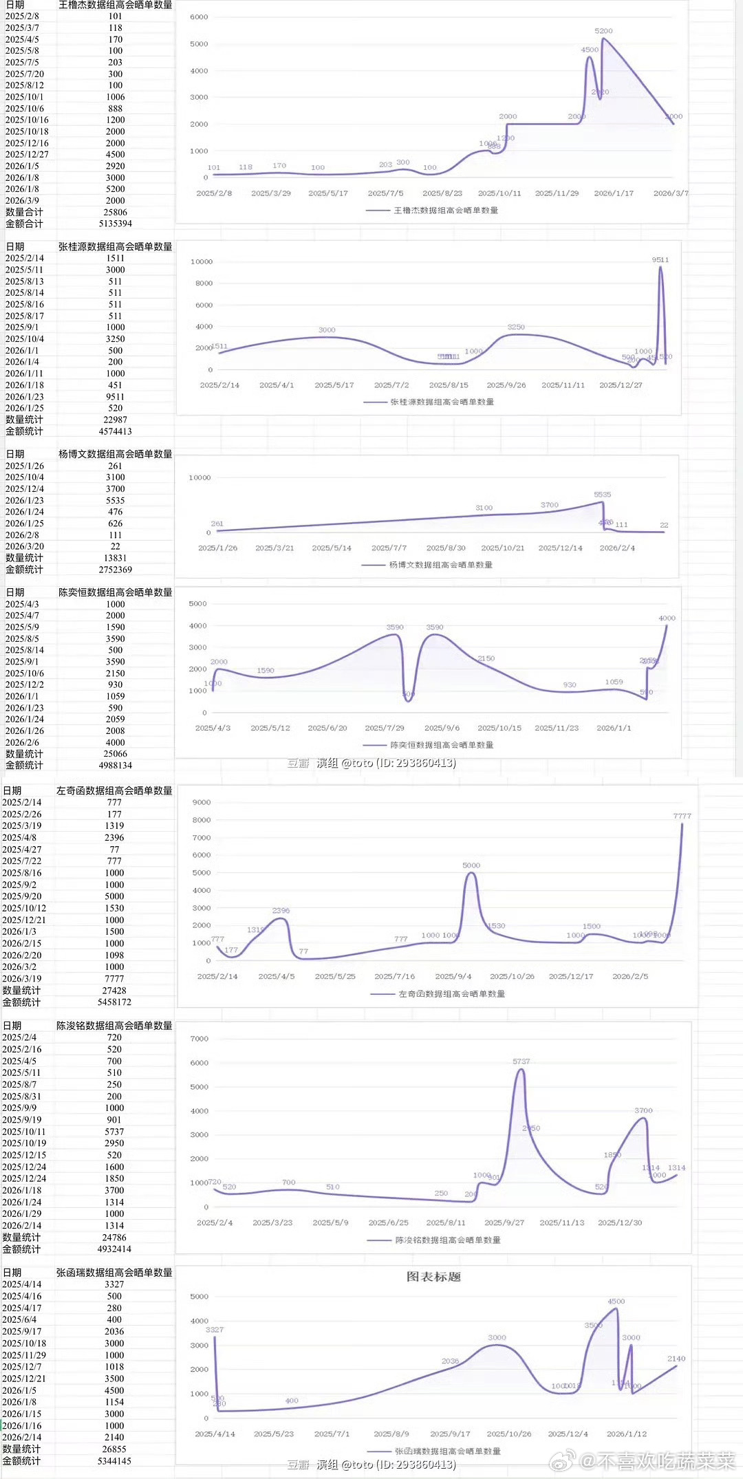 tg数据组高会晒单统计 