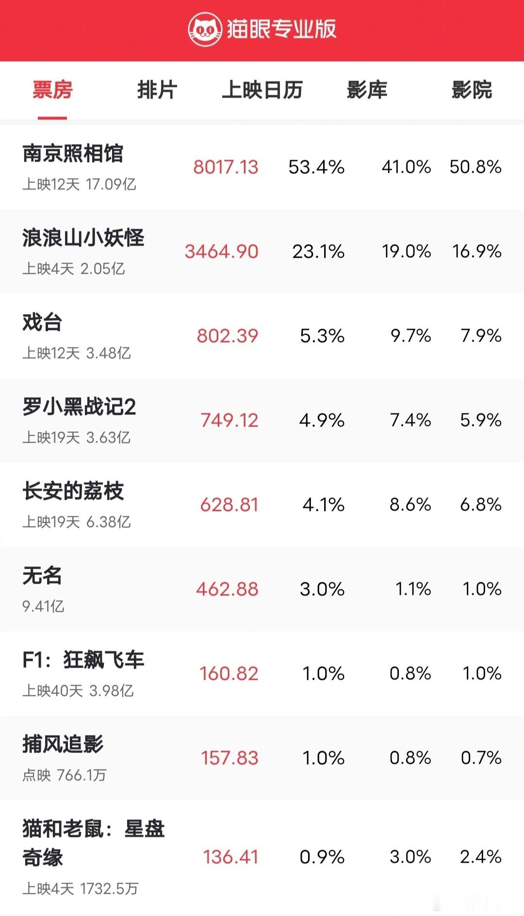 电影《南京照相馆》上映12天，累计票房已经突破17亿。 ​​​