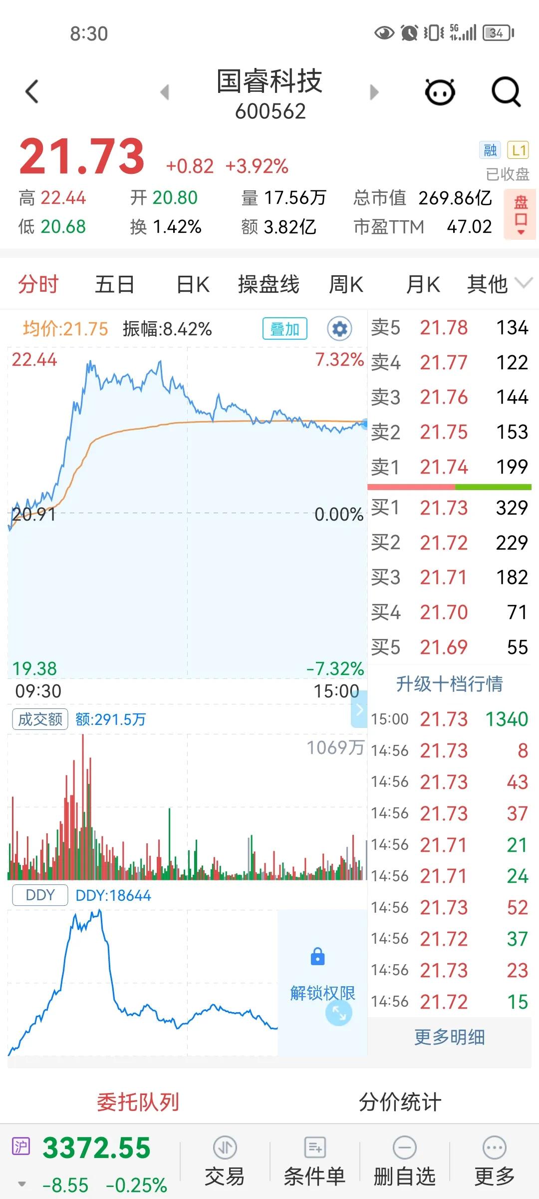 不爽，真是不爽！早上收盘赚1w多，下午收盘却变成2943元。
更让我生气的是，前