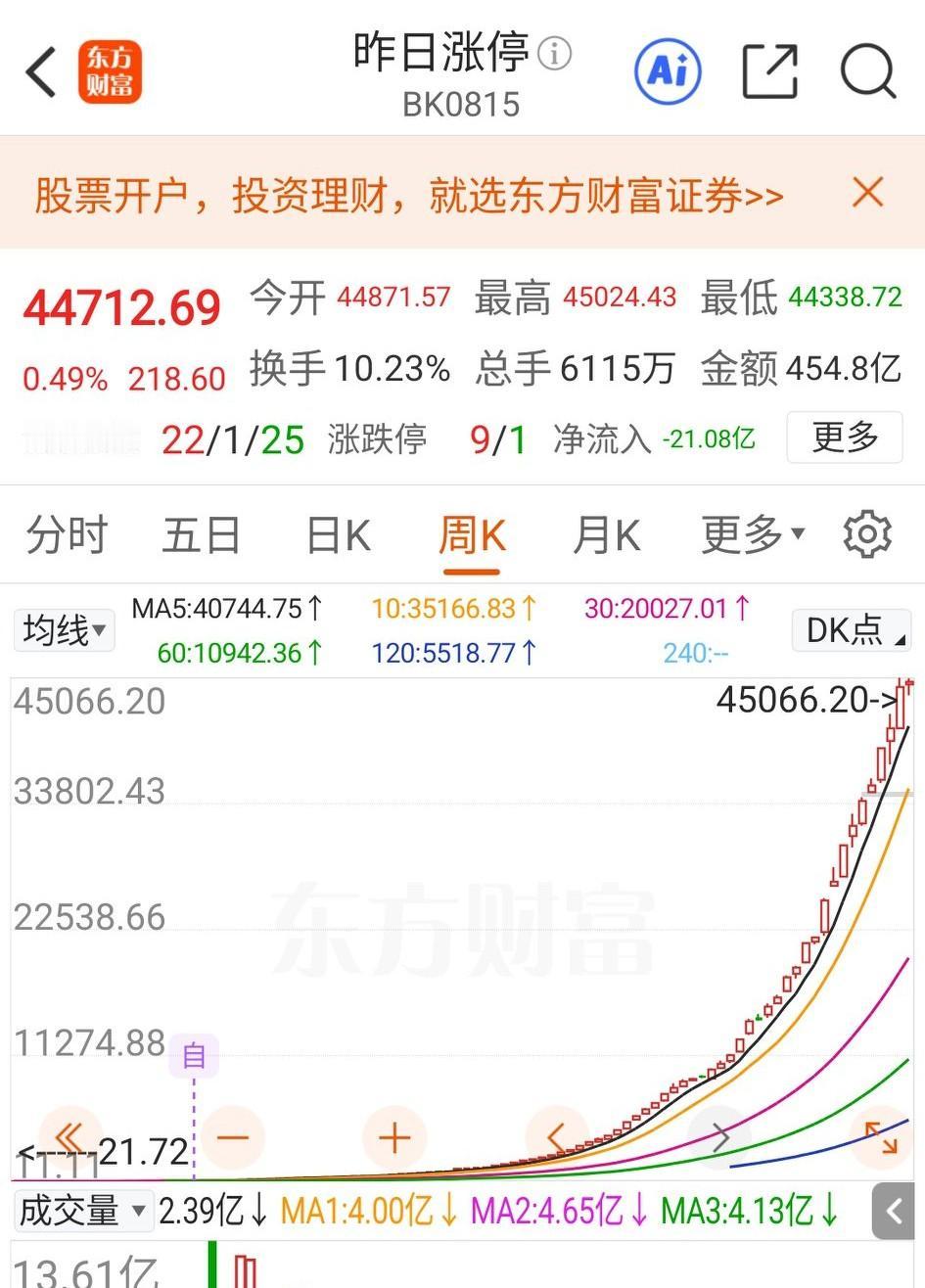 一年半时间从80点涨到了45066点，涨幅达到563倍，这样的指数怎么就没有个被
