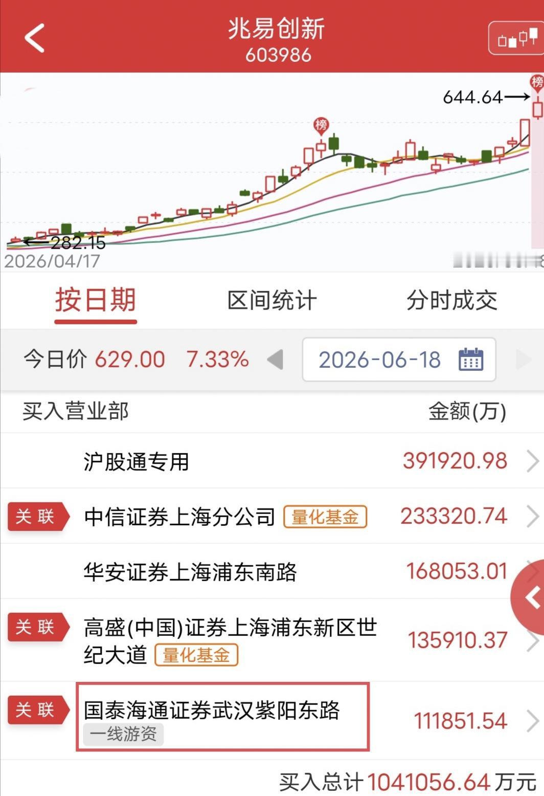 紫阳东路爆买11亿！

今天兆易创新上板后被砸。

盘后龙虎榜显示，紫阳东路买入