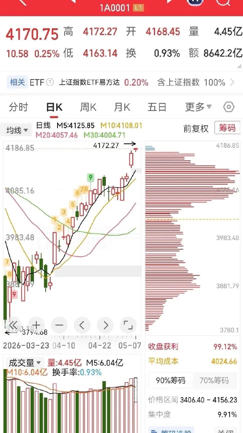 踏空就遗憾？那你还是太年轻了。说句大实话：踏空确实会有点难受，但真没必要遗憾。为