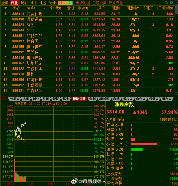 第一半小时成交7200亿，量比昨天少了1500亿，情况就像上周五，不过跌停现在不