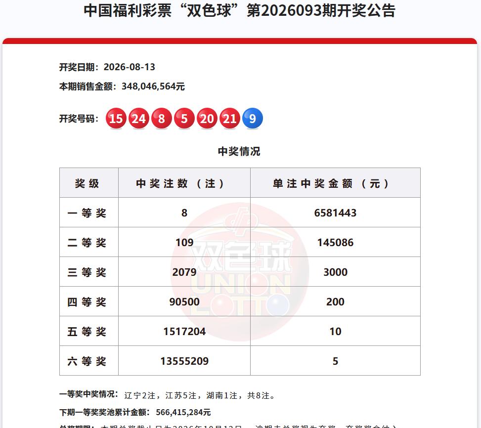 彩市观察：昨晚开奖的双色球，8注一等奖江苏拿下5注，若独中将独揽3290万大奖，