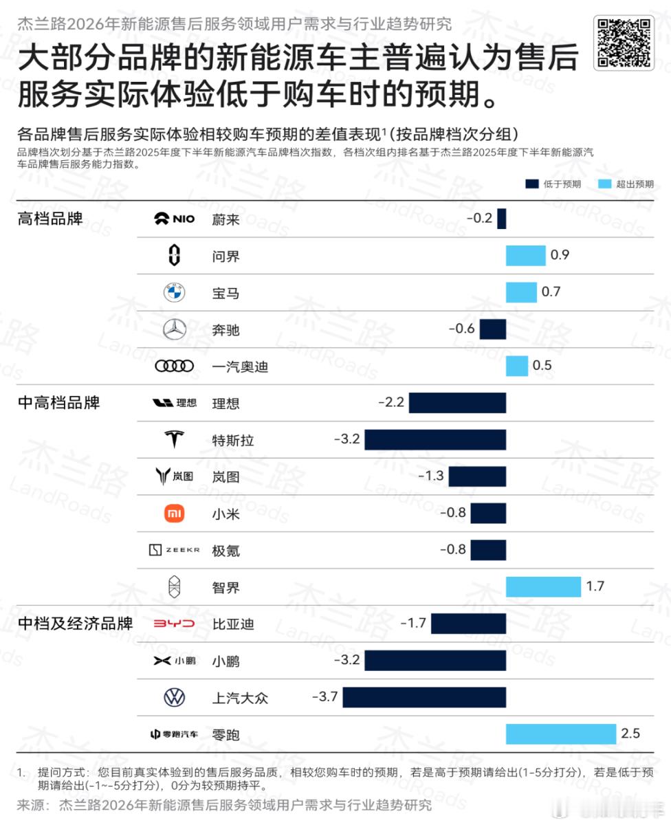 杰兰路调研报告出炉，问界售后服务口碑超越传统豪华品牌近日，权威咨询机构杰兰路针对