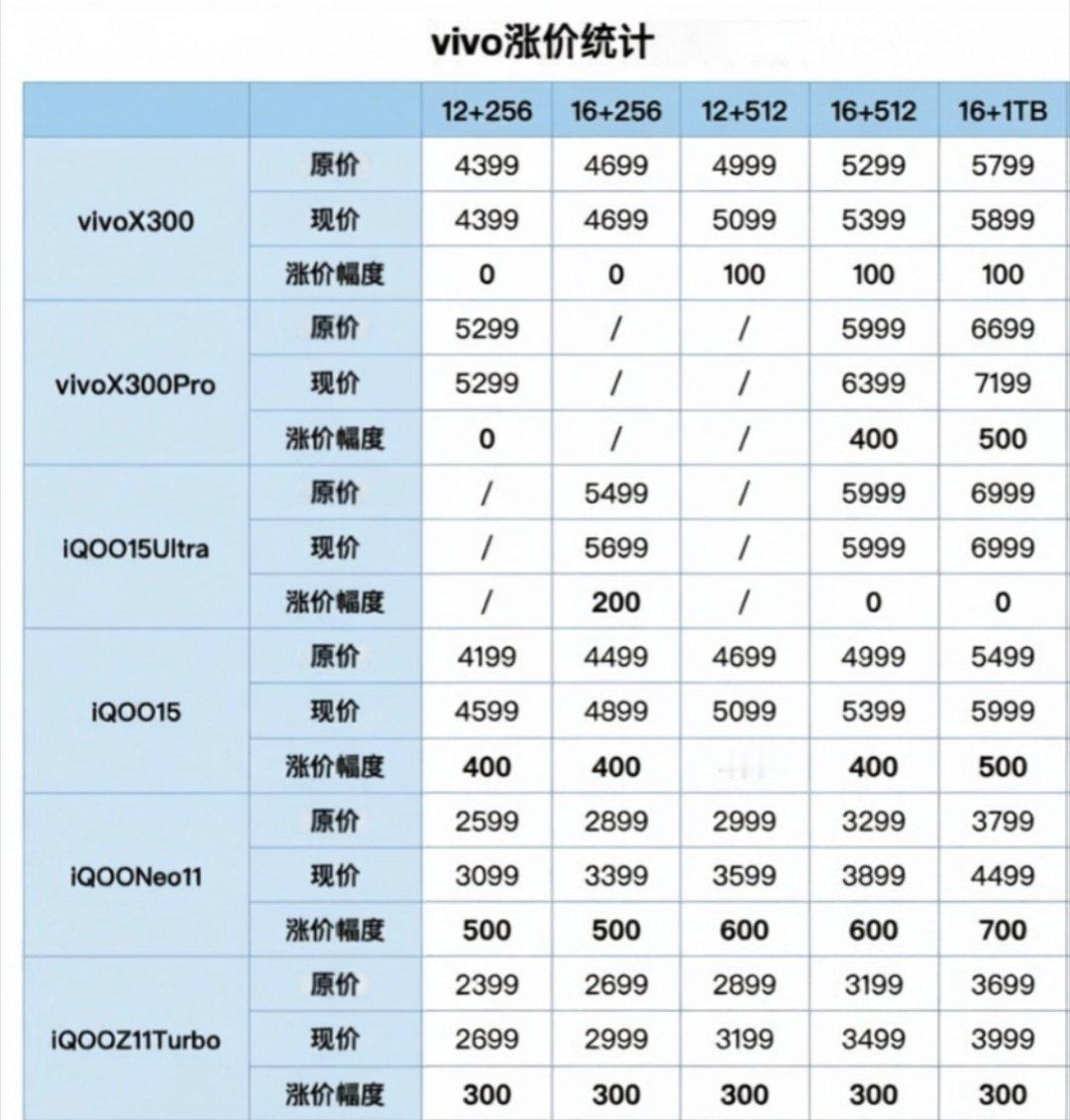 vivo的手机涨价今日起开始执行了，根据vivo官方商城所展示，X300标准版大