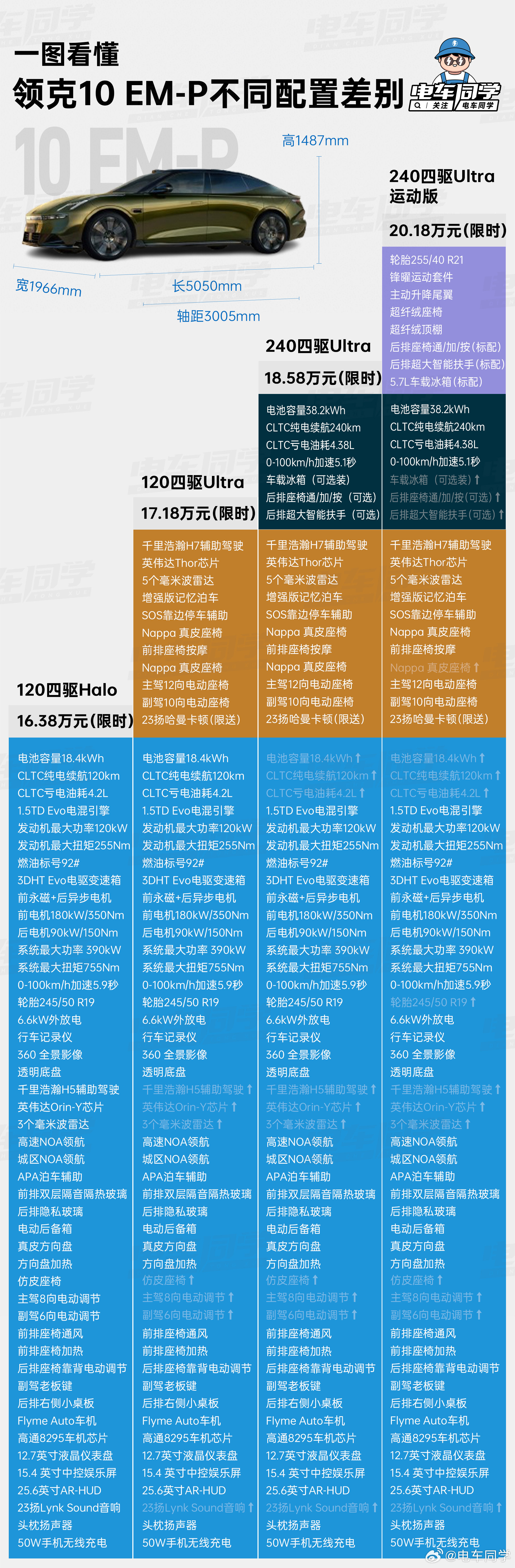 【电车同学一图看懂领克10 EM-p上市配置差异】昨晚领克 10 EM-p 的上