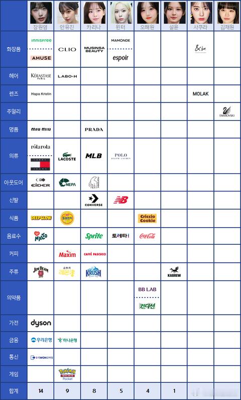 五代女爱豆个代现状：IVE 张元英 14个IVE 安宥真 9个aespa 柳智敏