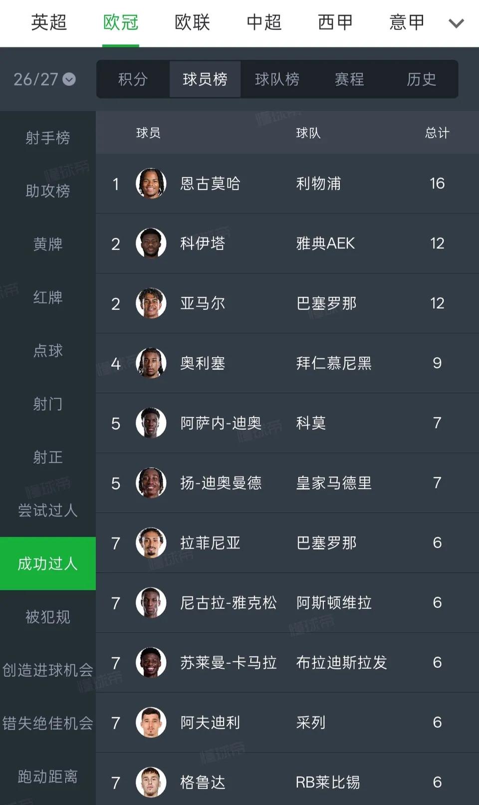 利物浦球迷说恩古莫哈进步了，这得看深层次的数据。

至今赛季0进球，刚刚欧冠刷了