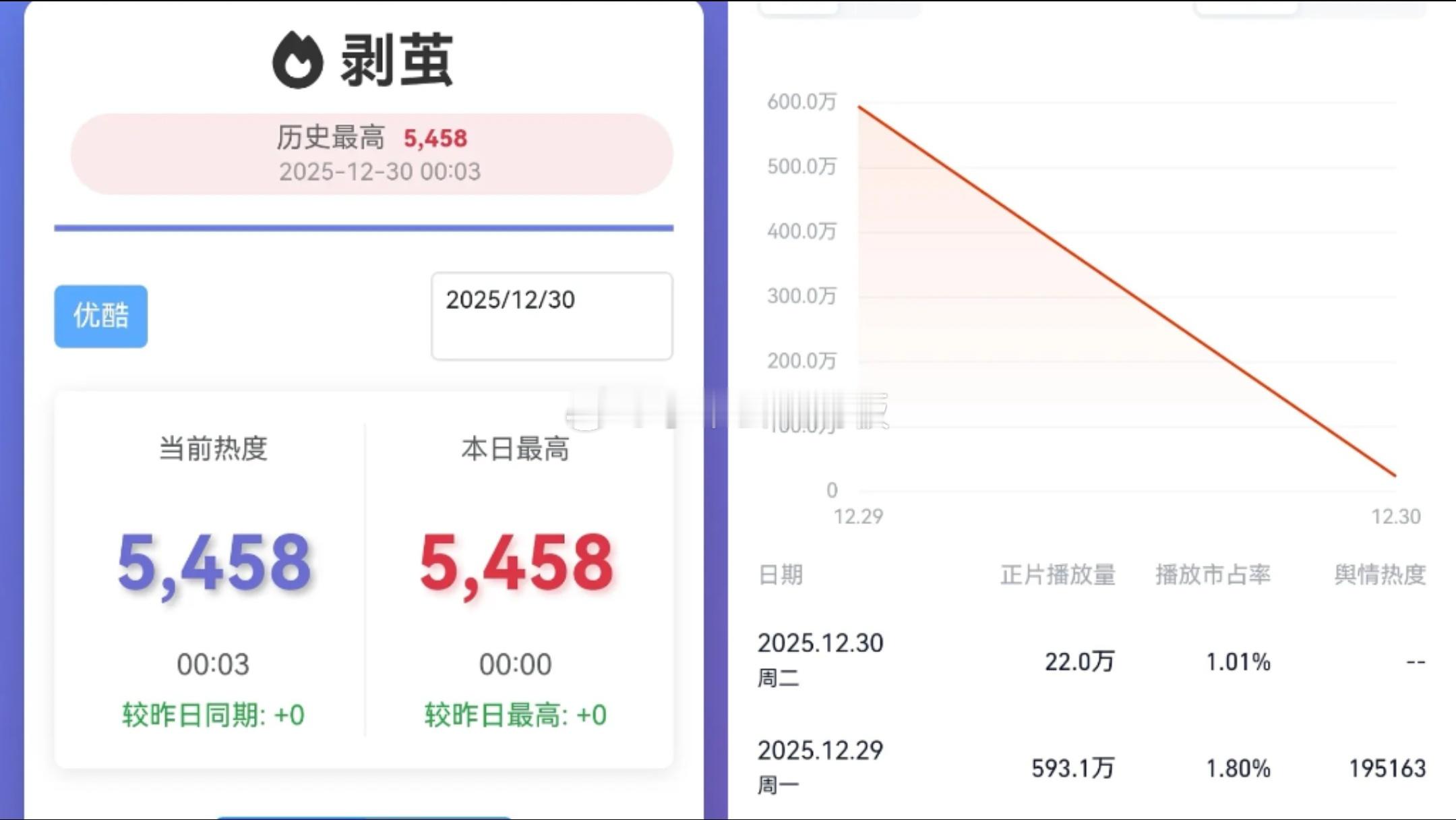 罗云熙新剧《剥茧》首播数据被吐槽扑街，新剧无广开局很少见，热度也不够高，但也已经