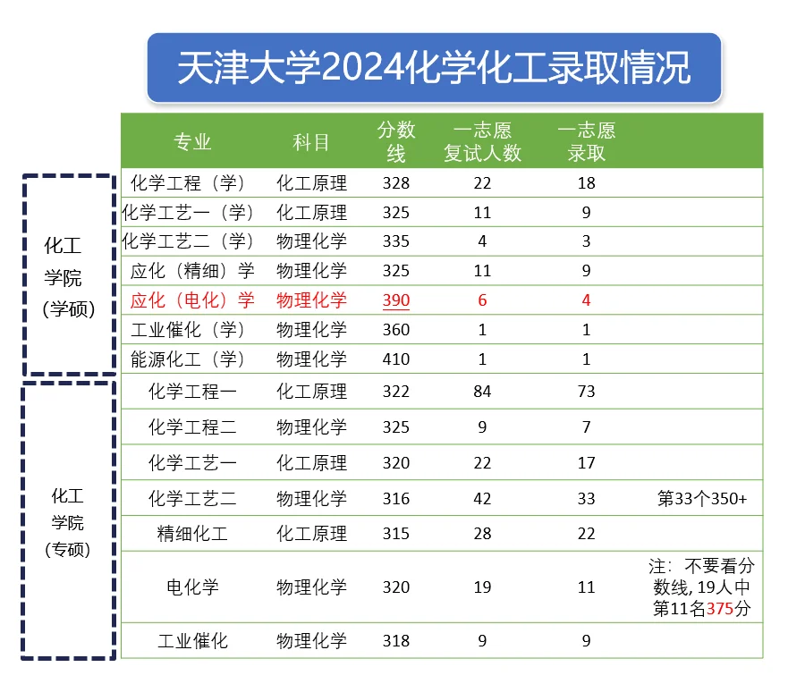25化学考研择校：天津大学