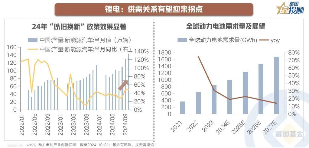 【星行研】新能源反弹，王者归来？（六）

锂电：供需关系有望迎来拐点

24年“