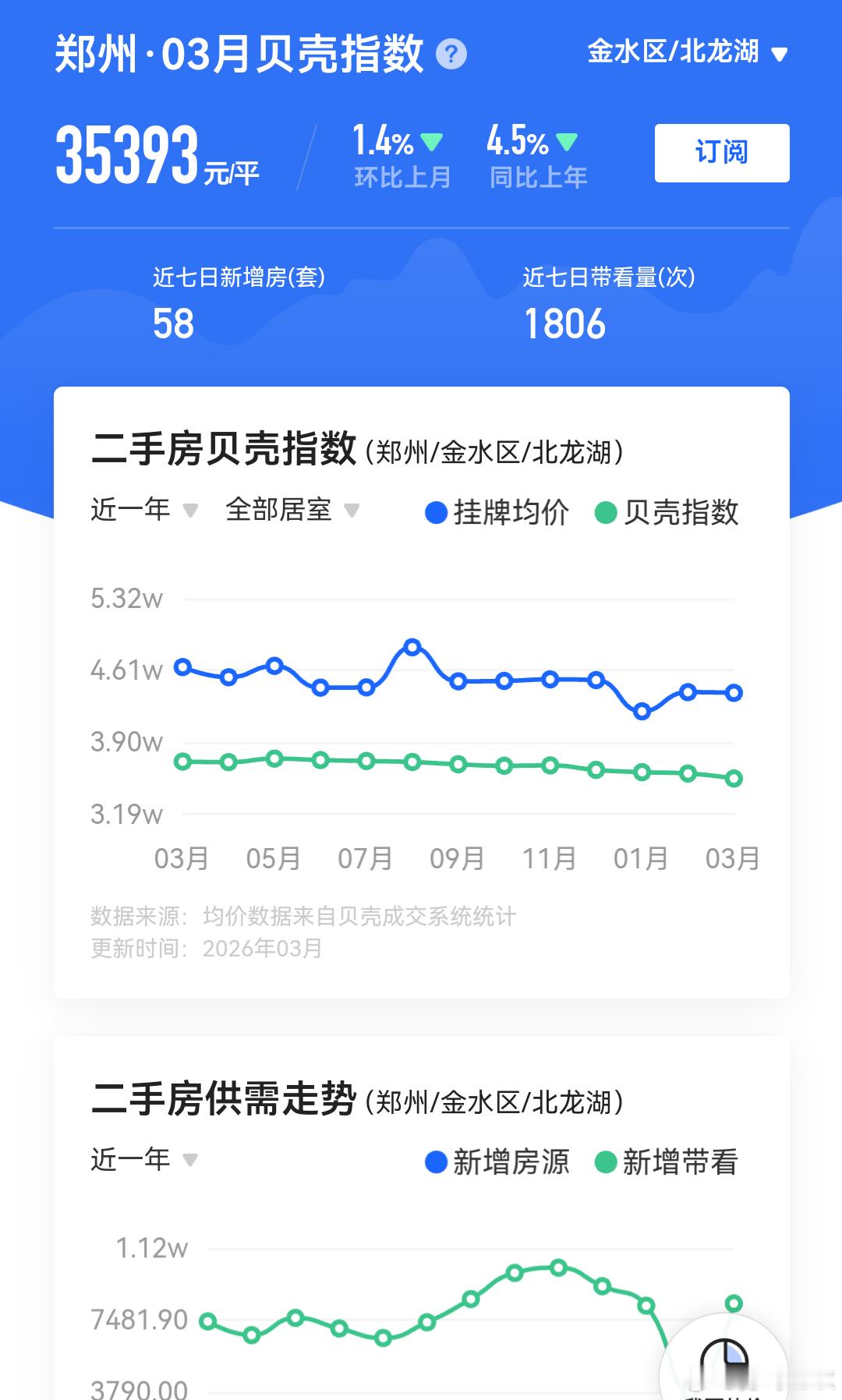 四大一线城市房价全涨降价都不好卖你觉得涨价就能卖出去