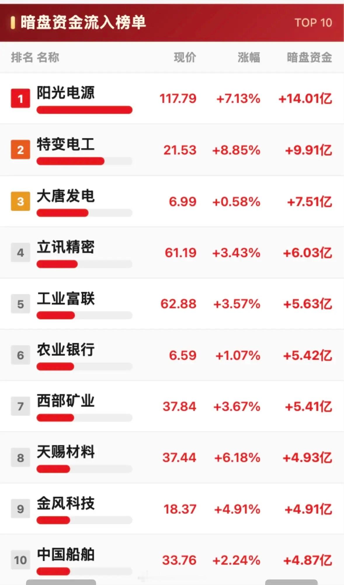 7月23日暗盘资金净流出与净流入TOP10，哪些股票在流失资金？7月23日暗盘资