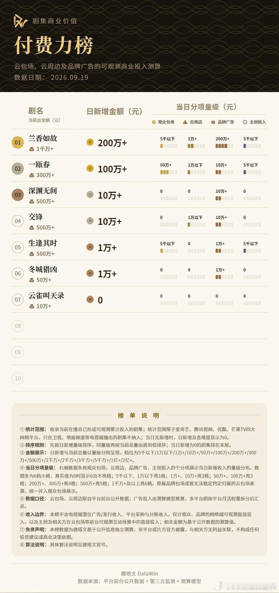 9.19德塔文付费力榜兰香如故 200万+登顶，累计超1000万一瓯春 100万