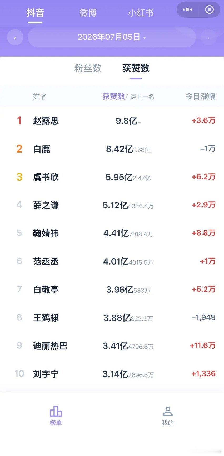📊追踪｜今日部分明星抖掉粉涨粉和获赞量变化情况 