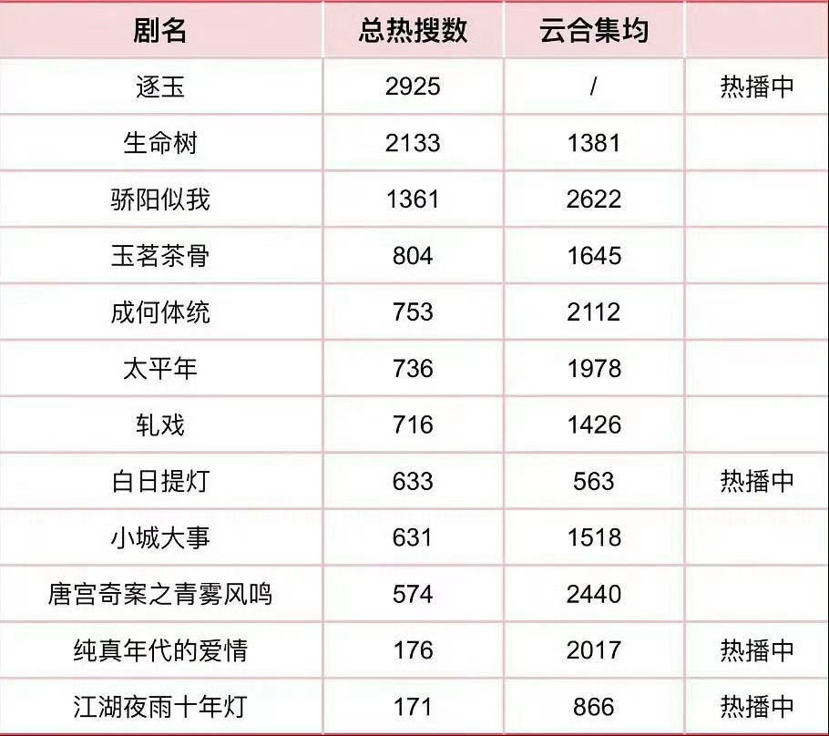 2026已播剧总热搜次数榜，生命树热搜比集均还多