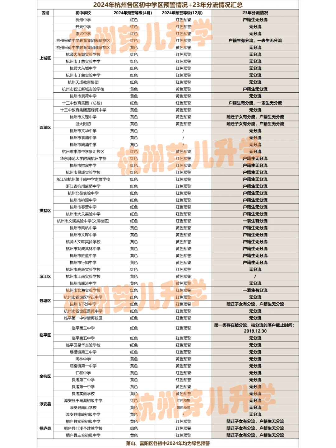 4月杭州初中最新学区预警公布！