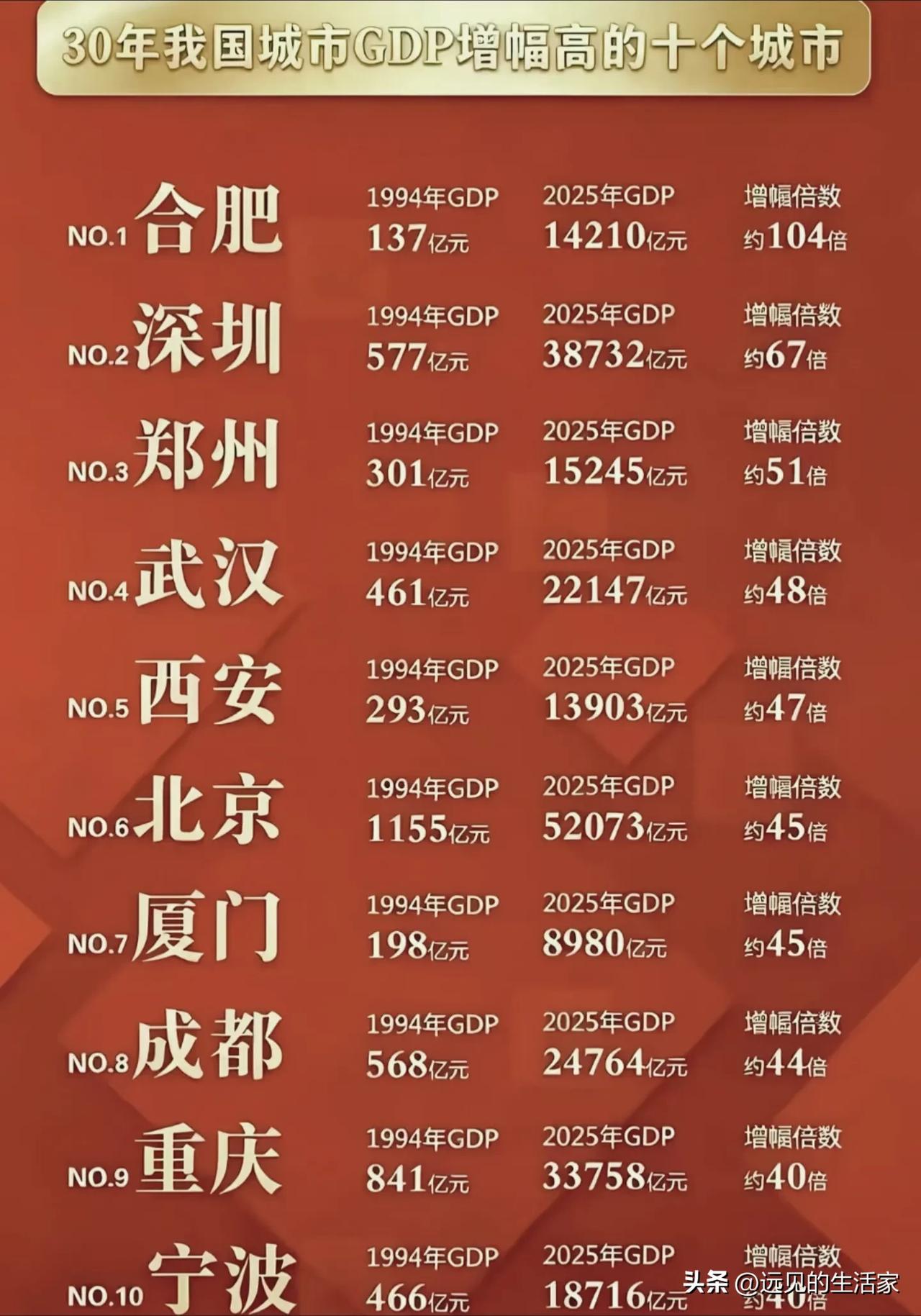 30年城市增长黑马榜出炉！合肥104倍增幅登顶，凭什么逆袭？！
 
合肥以104