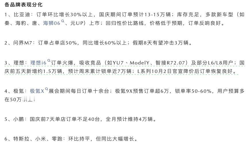 来看国庆热门车型的订单情况。（来自公众号：数说新能源）
比亚迪：订单环比增长30
