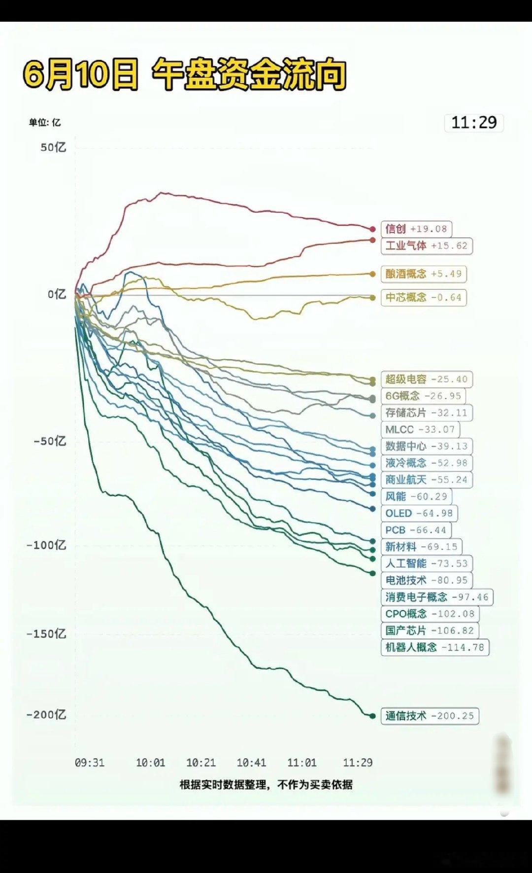 6.10周三  主力大资金：分时流向 监测图！资金出逃板块：通信技术、国产芯片、