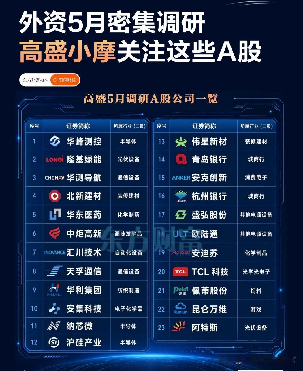 外资5月调研名单曝光！机构悄悄布局的底层逻辑，值得散户细品
 
很多散户总疑惑：