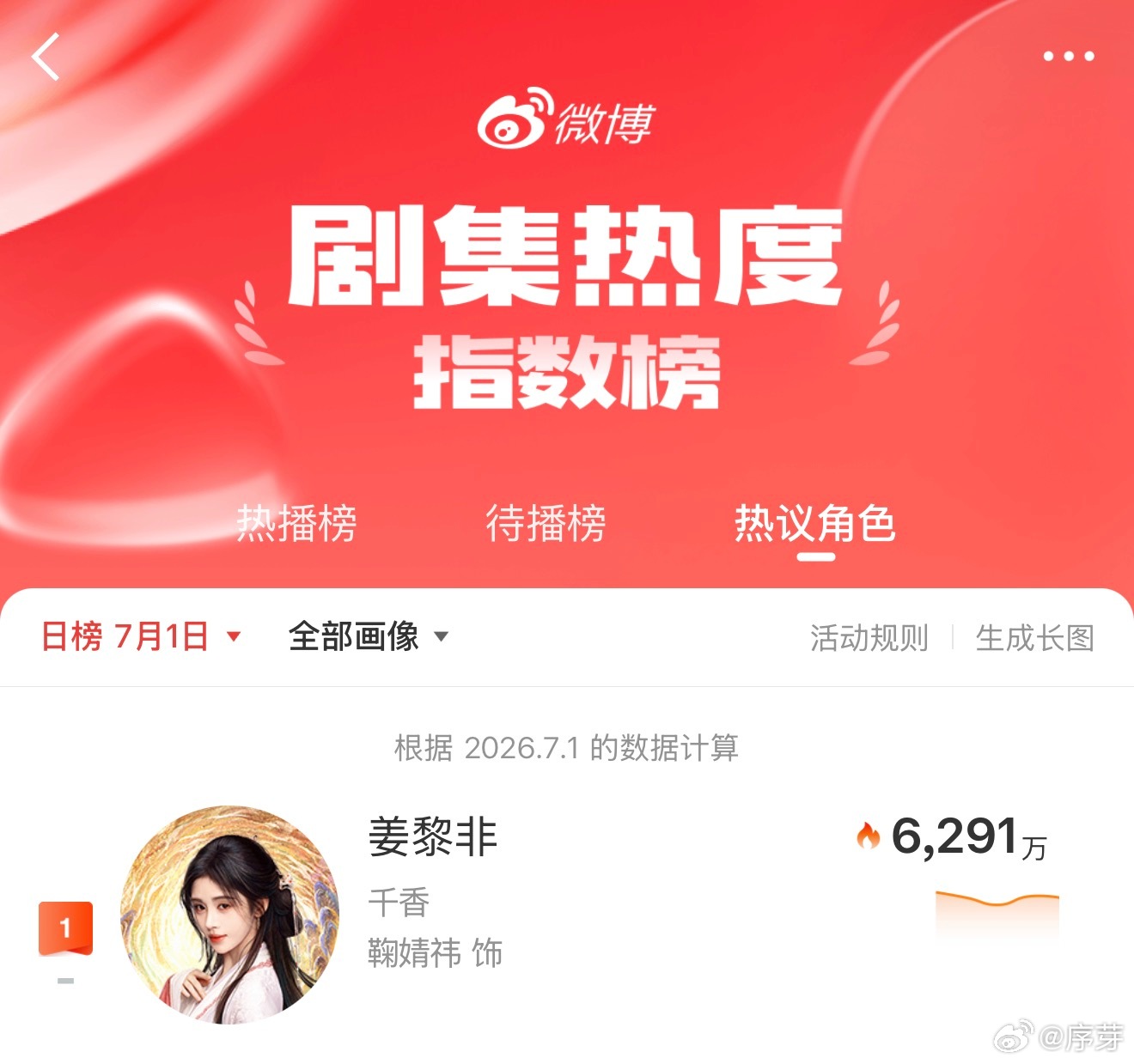 鞠婧祎姜黎非6月最热角色整部剧集开播没有长期预热宣传，全靠姜黎非的人物魅力带动播