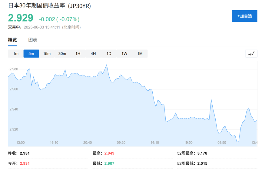 日本10年国债拍卖需求火爆, 周四30年期拍卖成下一个考验