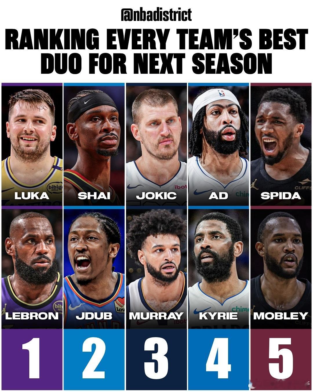 NBA各球队两人组实力榜：东契奇&詹姆斯领衔。湖人东契奇杨瀚森积蓄能量重新出发 