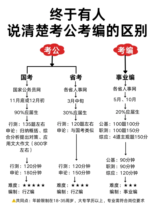 考公≠考编！想进体制内可以两手抓！！