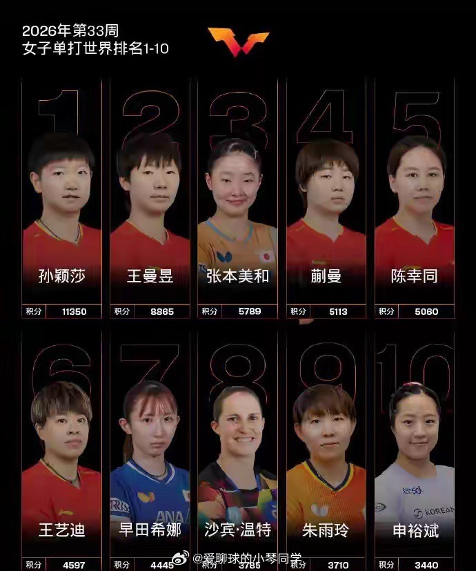 国际乒联公布最新排名 王楚钦孙颖莎位居男女单打世界第一8月10日，国际乒联公布2