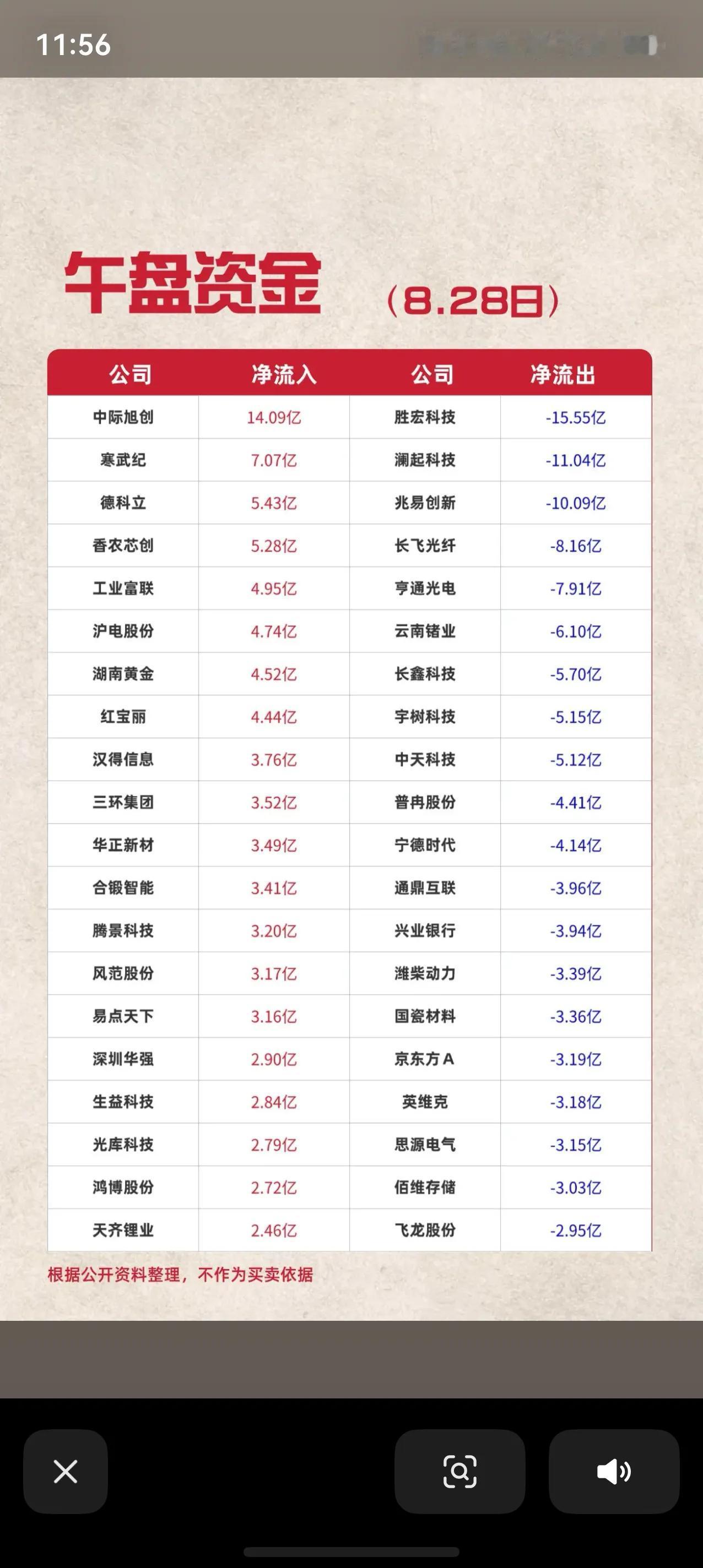 8.28午盘资金一览｜市场分歧加大，资金高低切换明显
午盘两市资金博弈加剧，板块