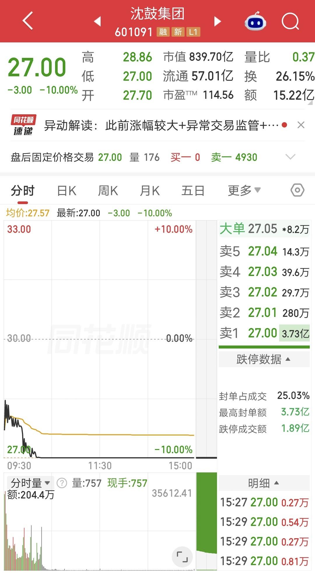 跌停，回撤近70%！

今天早盘，近日备受关注的沈鼓集团跌停，报27元/股，较此