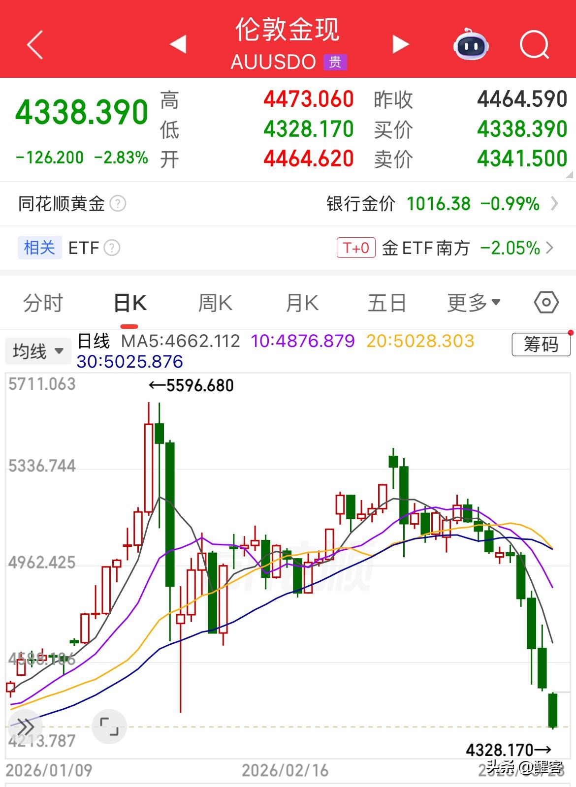 黄金现货价格跌破4350美元前期最低点，开盘大跌3%。 白银现货大跌超4%，接近