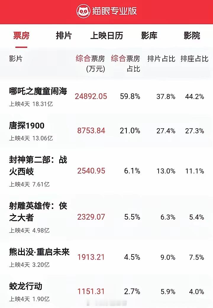 大年初四凌晨5点25分，《哪吒之魔童闹海》已经疯狂到让世界震惊了。还没6点，哪吒