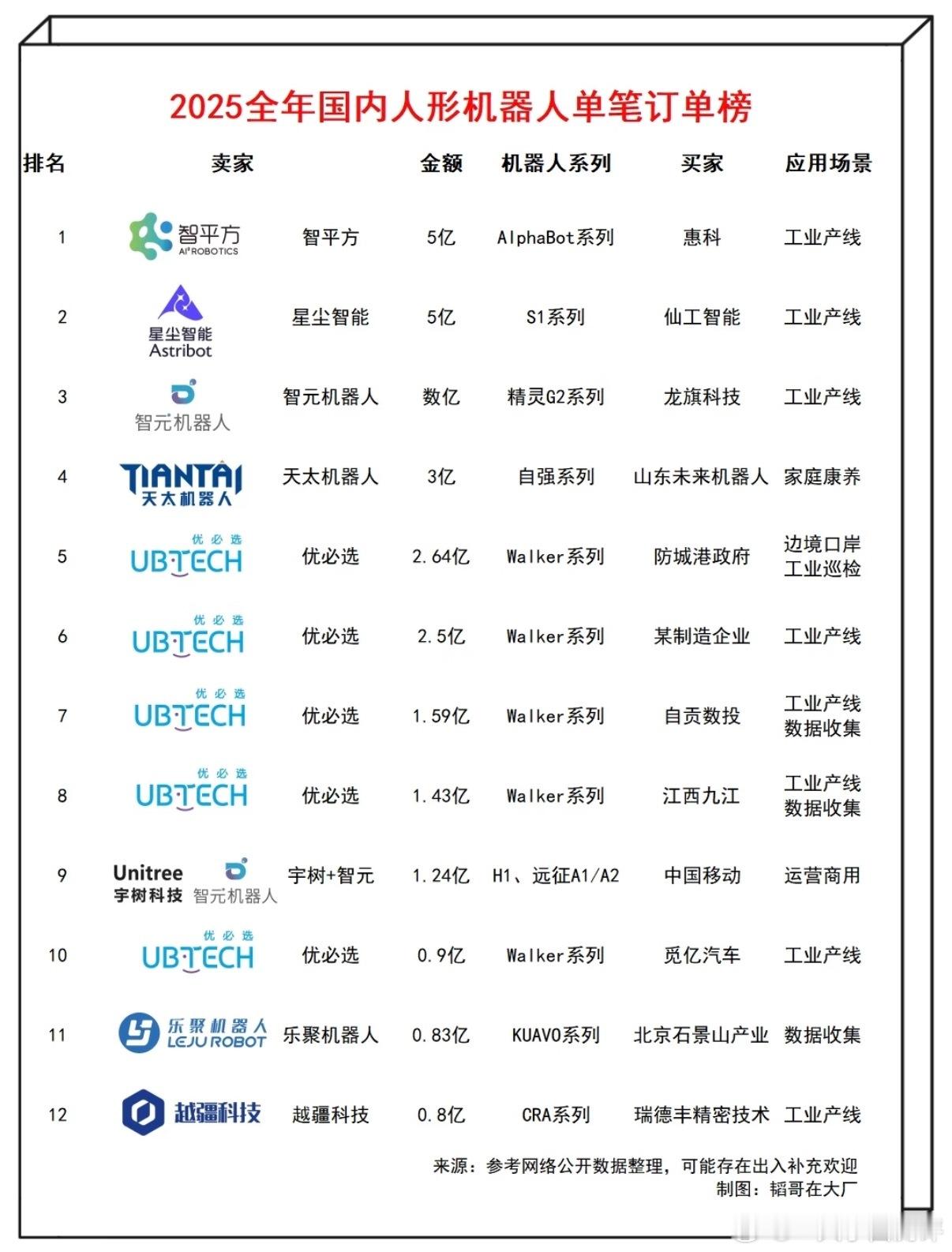 国产人形机器人企业排名2025全年人形机器人订单榜出炉！第一竟然是！2025年人