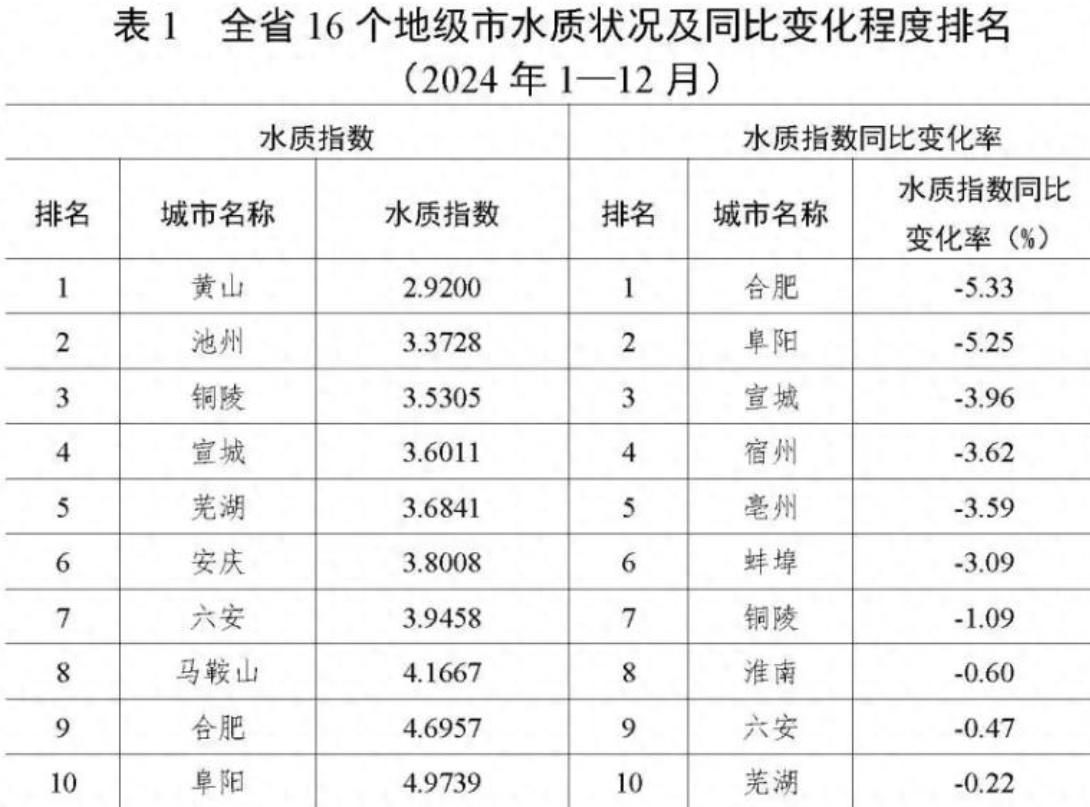 2024年安徽省水质指数
皖南比较好！