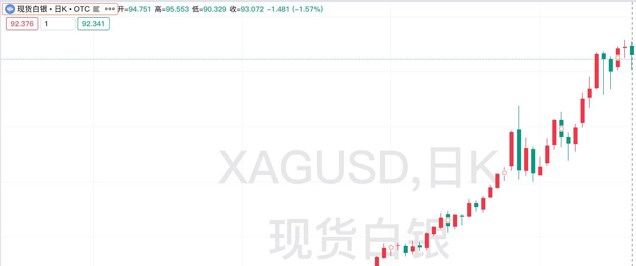 昨日白银价格冲高减弱，
快速回撤，下跌。

回顾一下，昨日现货白银运行情况。
昨