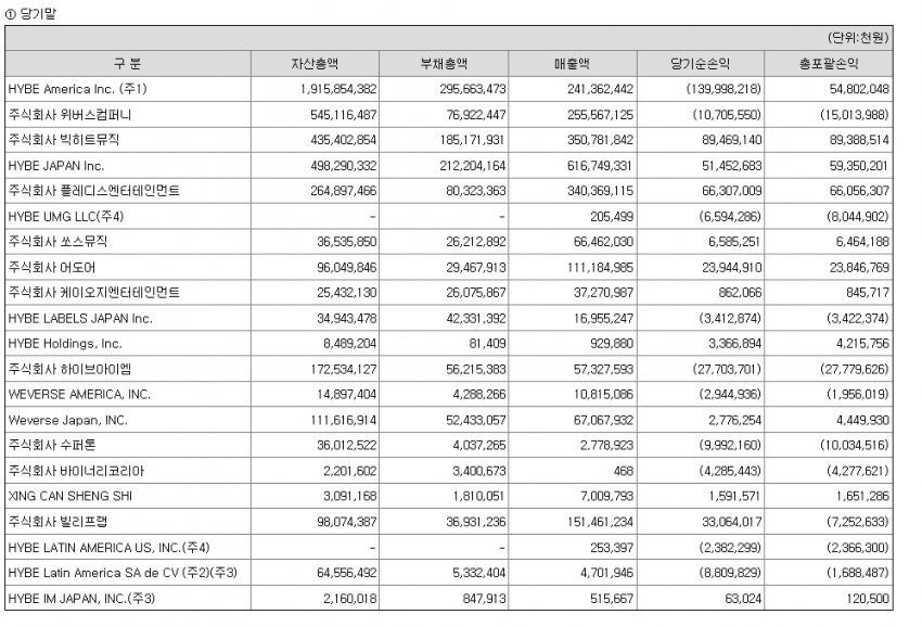 【theqoo】HYBE 2024年业绩，纯利润为-34亿韩元HYBE边赚钱边赔