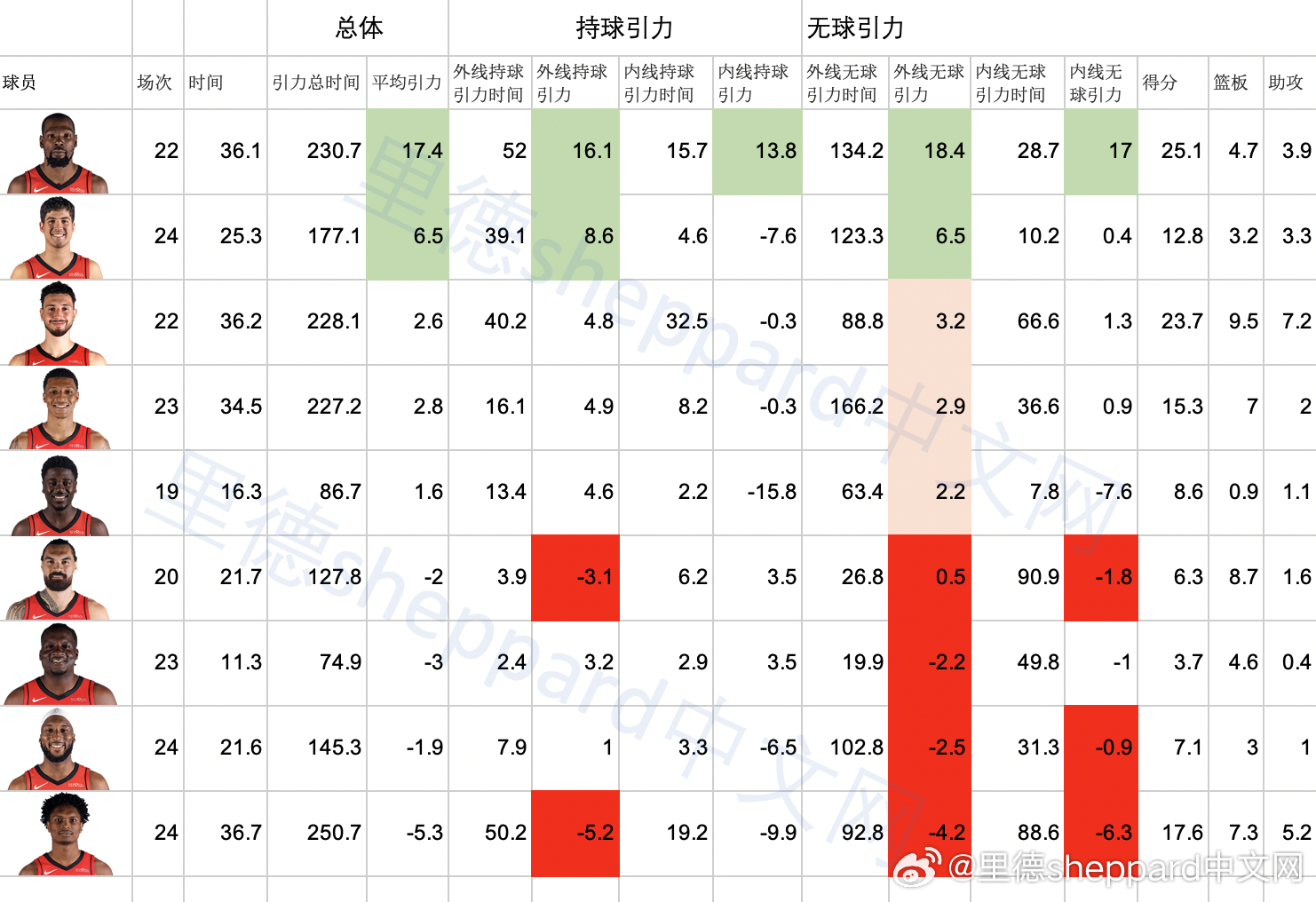【为什么五大是死穴？数据解析篇1】为了给大家增加兴趣度，特地用了球员头像（图1）