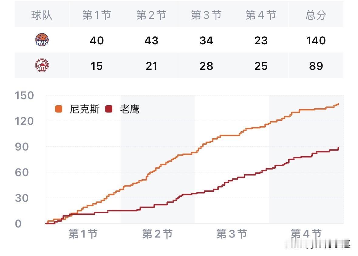 惨败51分，这是本赛季季后赛最大的一场失利！
东部首轮G6，老鹰在主场对阵尼克斯