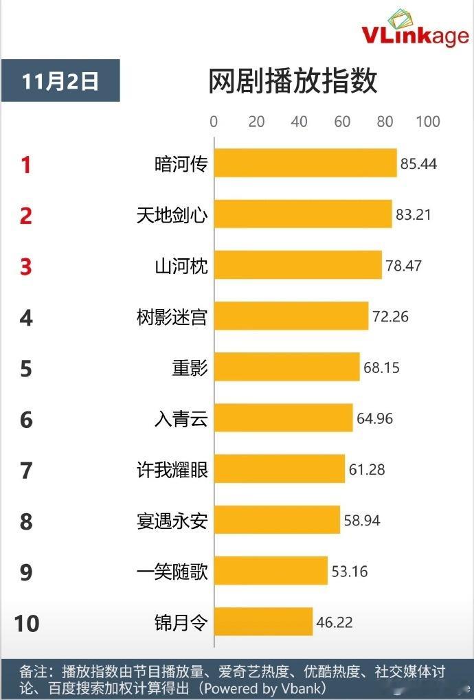 暗河传登顶 暗河传太牛啦，云合数据又一次强势登顶，这12.2%的占比就是实力最好