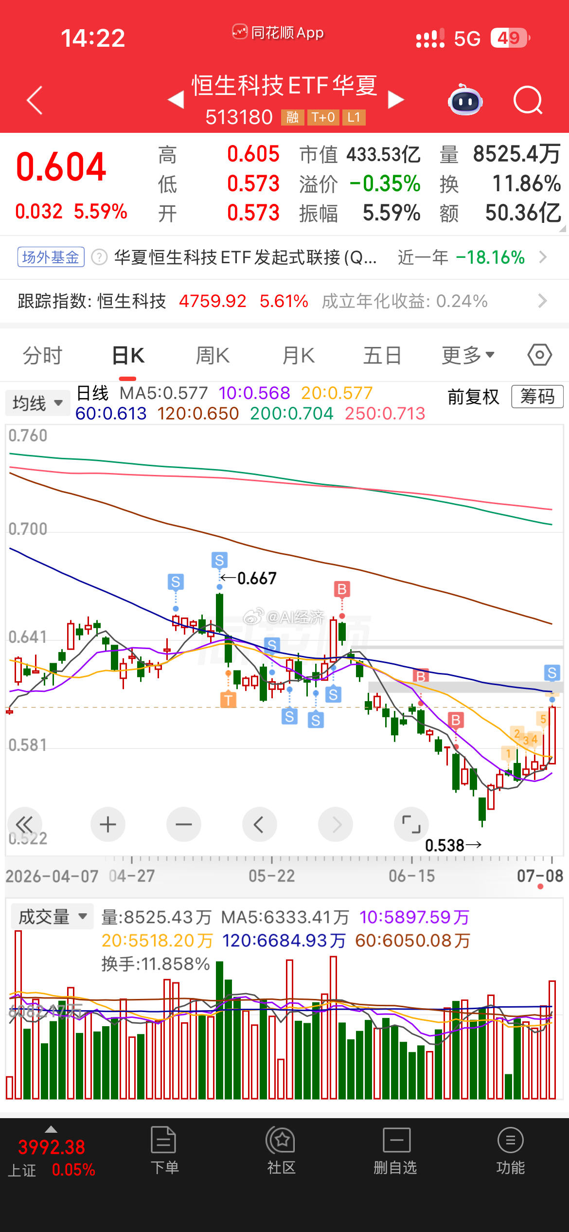 软件才是 A I的 跷跷板！过度杀跌的恒科 因为AI 芯片杀跌 而回归 其实没那