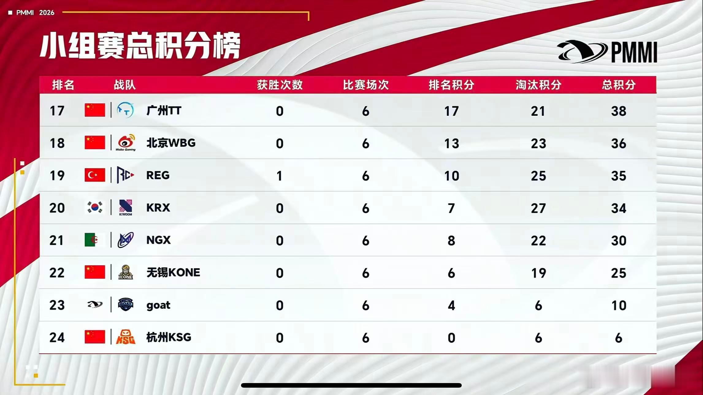 WBG8淘汰尽力局全员拼到最后一人，8个淘汰已经足够亮眼。圈型不给机会实在可惜，