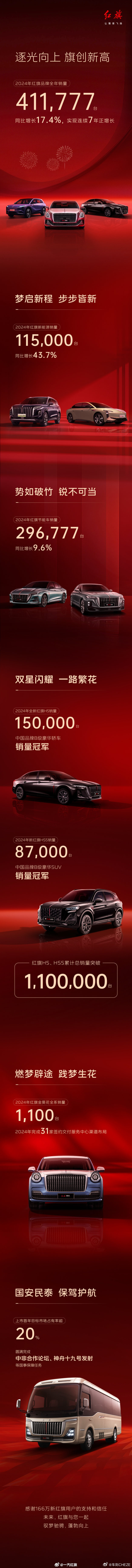 红旗公布2024年全年销量！销量411,777台，同比增长17.4%。划一个重点