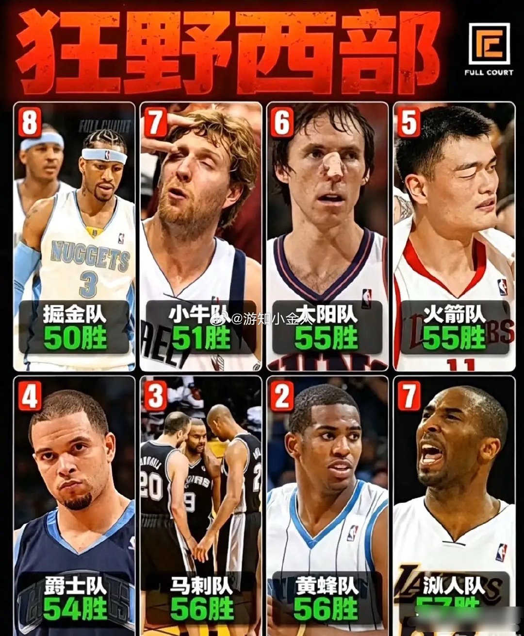 2007-08赛季的西部，是公认史上内卷最严重的一届，俗称“狂野西部” 