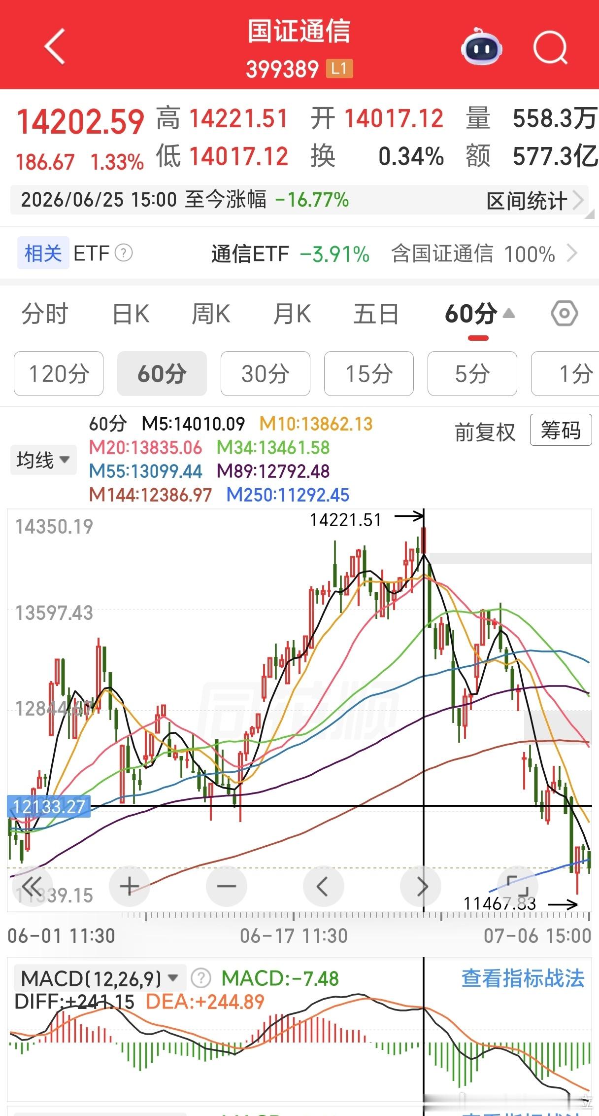 最近科技跌的比较惨，尤其是通信大跌，ETF跌去十几个点（实际要跌差不多30%才够