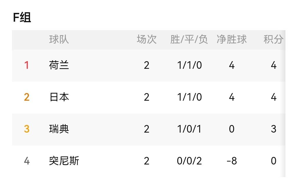 日本为何排名第二？不是失球数次荷兰少吗？下一轮日本对阵1-5惨败的瑞典！争取拿足