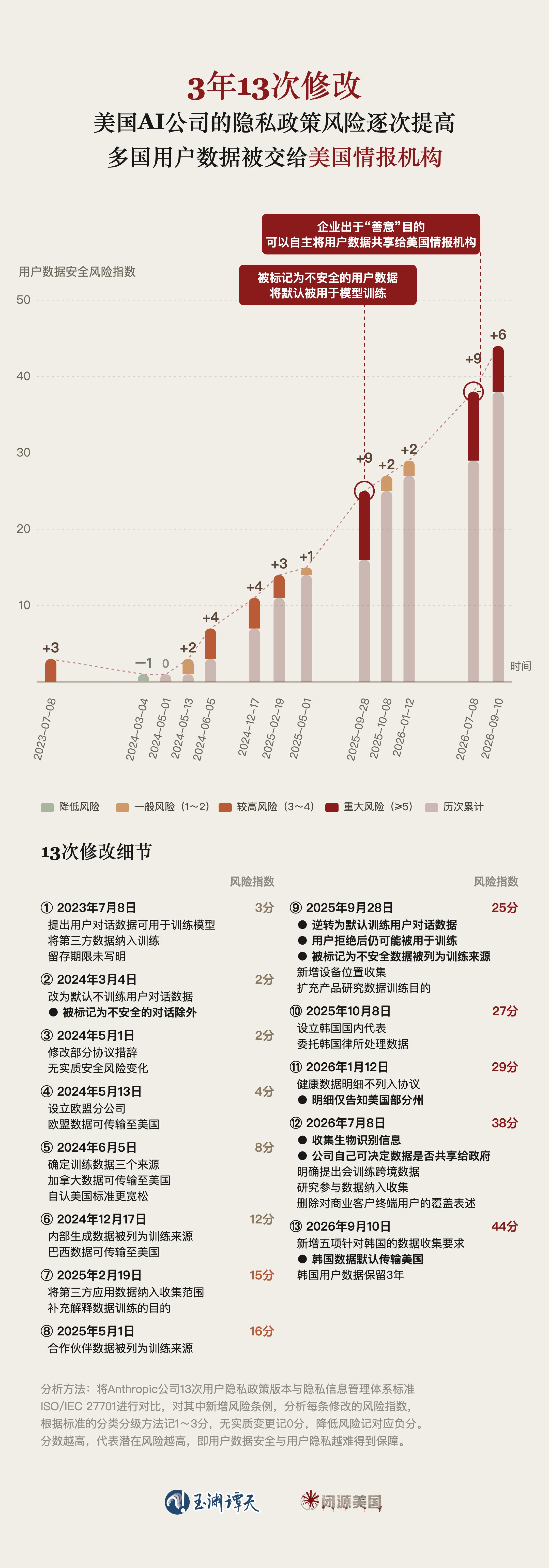 【3年13次修改用户隐私协议，Anthropic将全球用户数据交给美情报机构 】