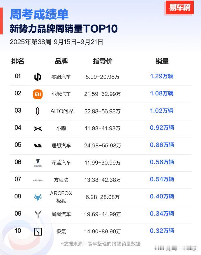 零跑上周卖疯了！单周订单突破16K，周末两天就卖了8000+！ 

根据上周数据